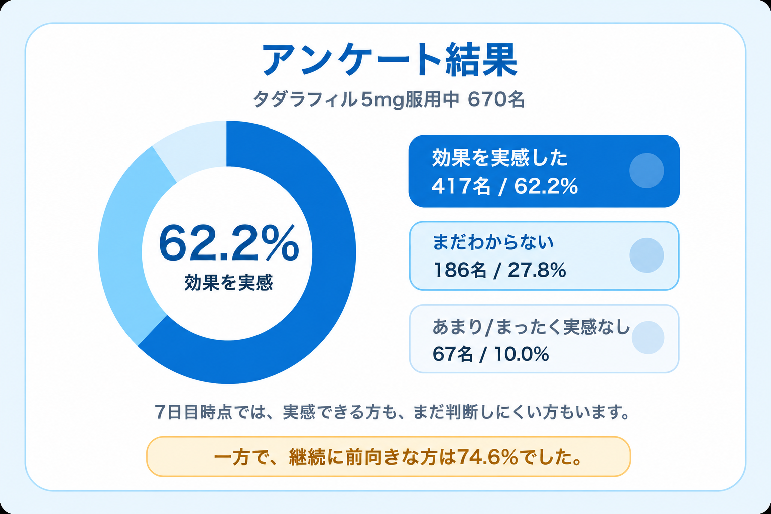 アンケート結果。62.2%が効果を実感し、27.8%がまだわからない、10.0%があまりまたはまったく実感していないと回答。