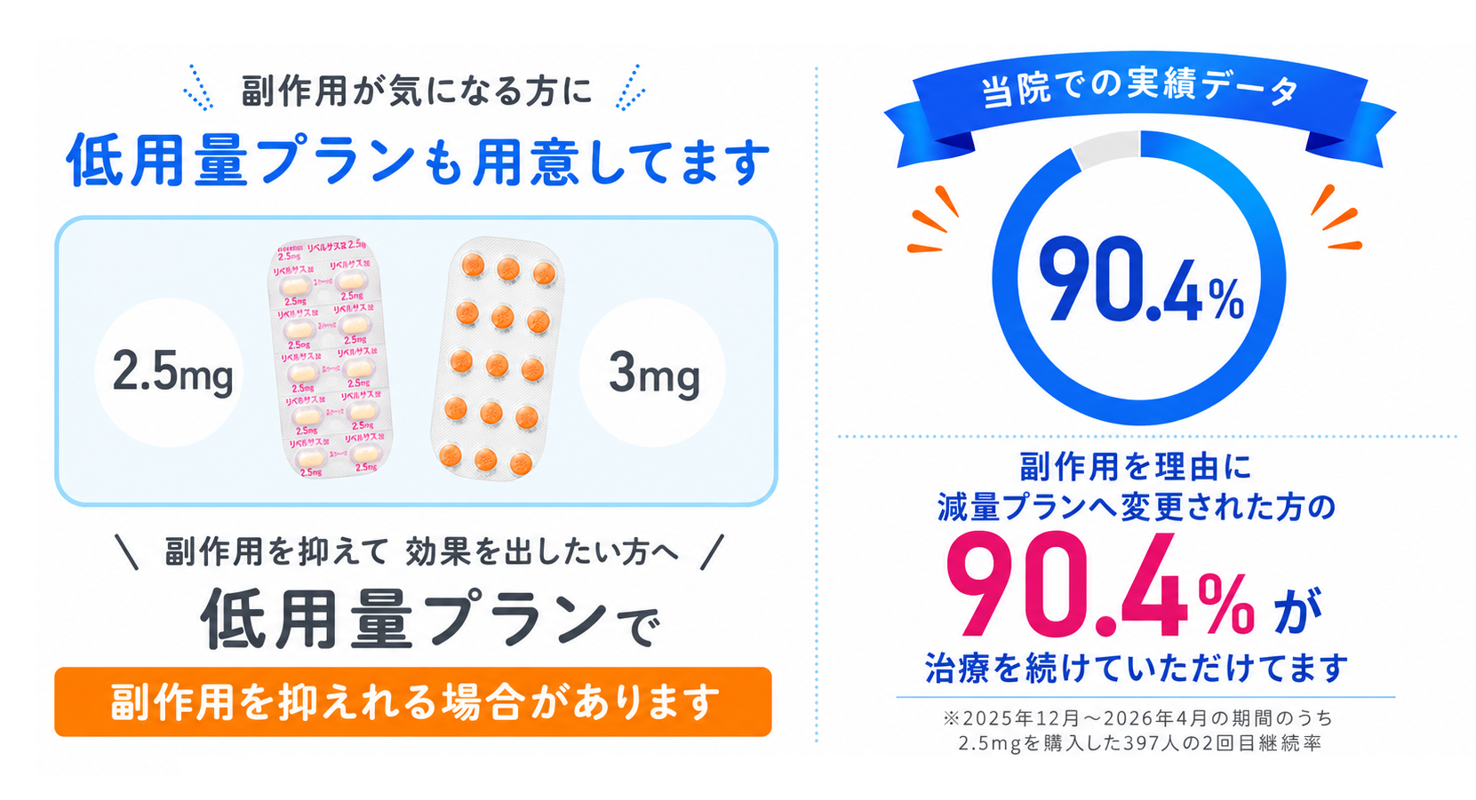 副作用が気になる方向けに低用量プランを案内する図。